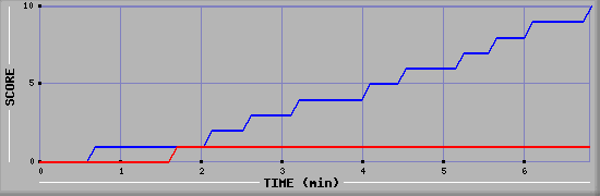 Team Scoring Graph