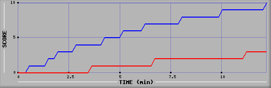 Team Scoring Graph