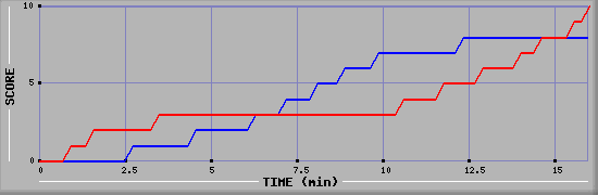 Team Scoring Graph