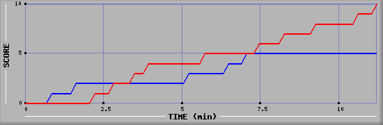 Team Scoring Graph