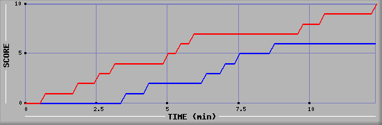 Team Scoring Graph