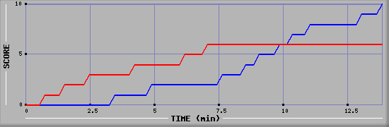 Team Scoring Graph
