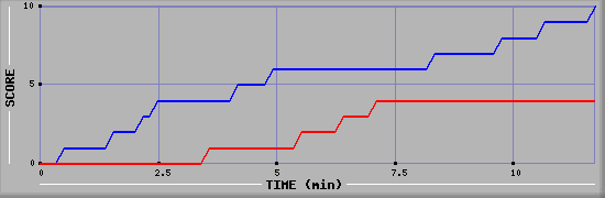 Team Scoring Graph