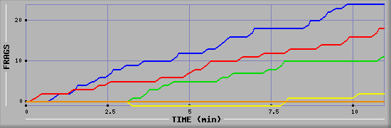 Frag Graph