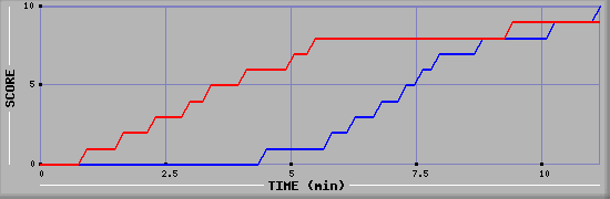 Team Scoring Graph