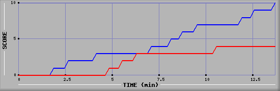 Team Scoring Graph
