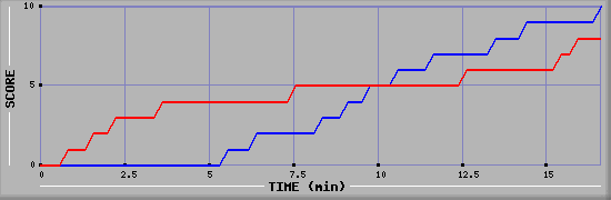 Team Scoring Graph