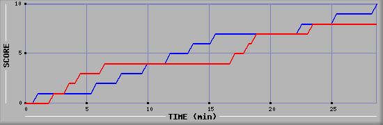Team Scoring Graph