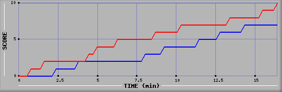 Team Scoring Graph