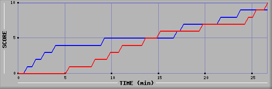 Team Scoring Graph