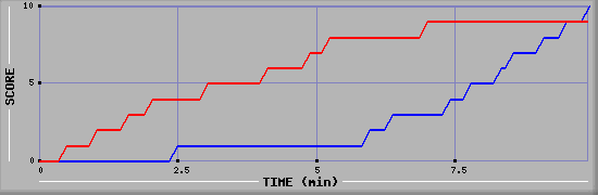 Team Scoring Graph