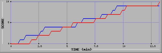 Team Scoring Graph