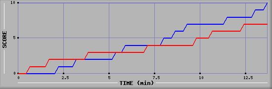 Team Scoring Graph