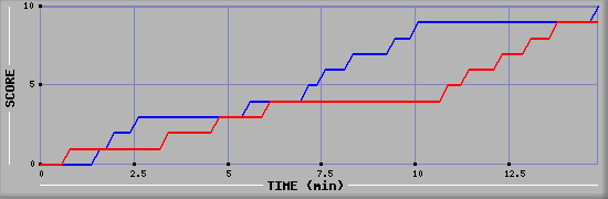 Team Scoring Graph