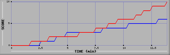 Team Scoring Graph