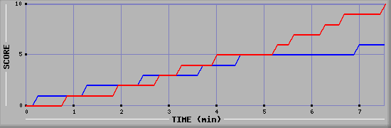 Team Scoring Graph