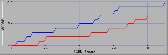 Team Scoring Graph