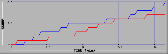 Team Scoring Graph
