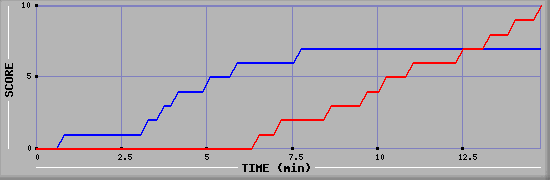 Team Scoring Graph