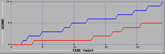 Team Scoring Graph