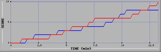 Team Scoring Graph