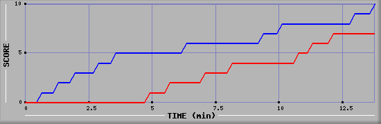 Team Scoring Graph