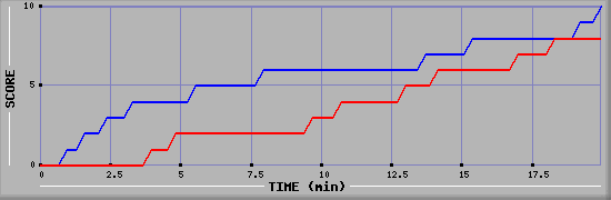 Team Scoring Graph