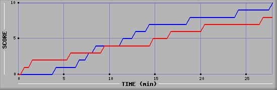 Team Scoring Graph