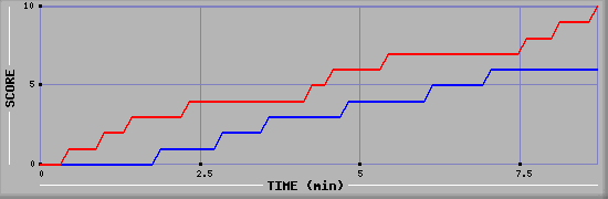 Team Scoring Graph