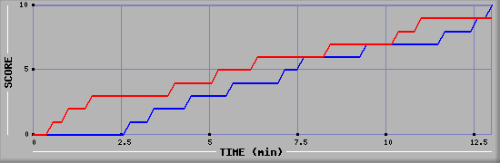 Team Scoring Graph