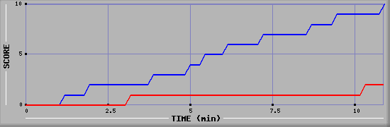 Team Scoring Graph