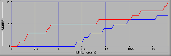 Team Scoring Graph