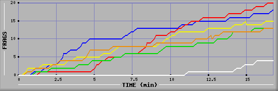 Frag Graph