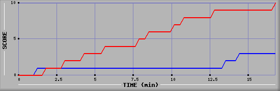 Team Scoring Graph