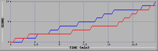 Team Scoring Graph