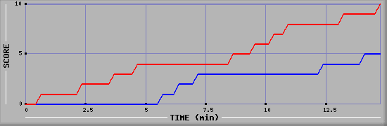 Team Scoring Graph