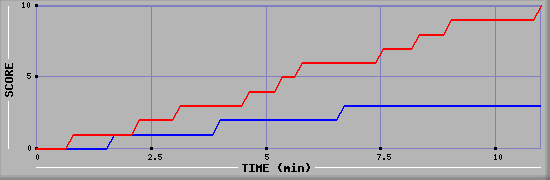 Team Scoring Graph
