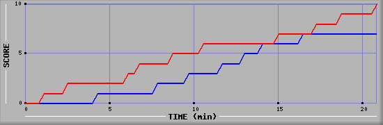 Team Scoring Graph