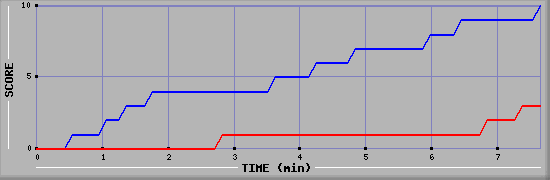 Team Scoring Graph