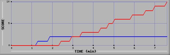 Team Scoring Graph