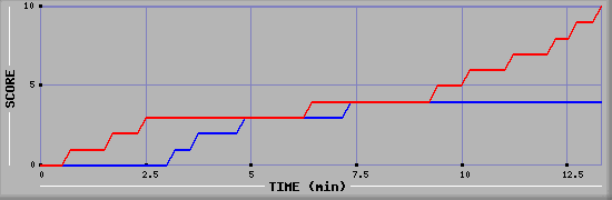 Team Scoring Graph