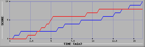 Team Scoring Graph