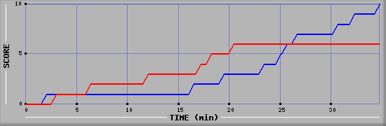 Team Scoring Graph