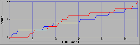 Team Scoring Graph