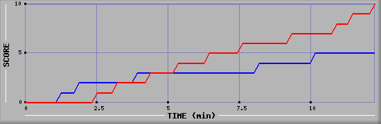 Team Scoring Graph