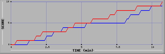 Team Scoring Graph