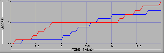 Team Scoring Graph