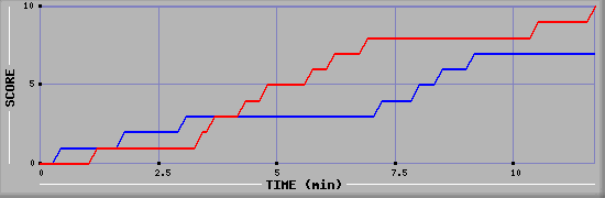 Team Scoring Graph