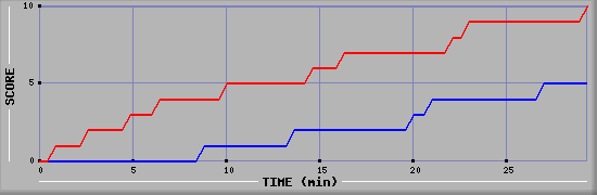 Team Scoring Graph