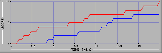 Team Scoring Graph